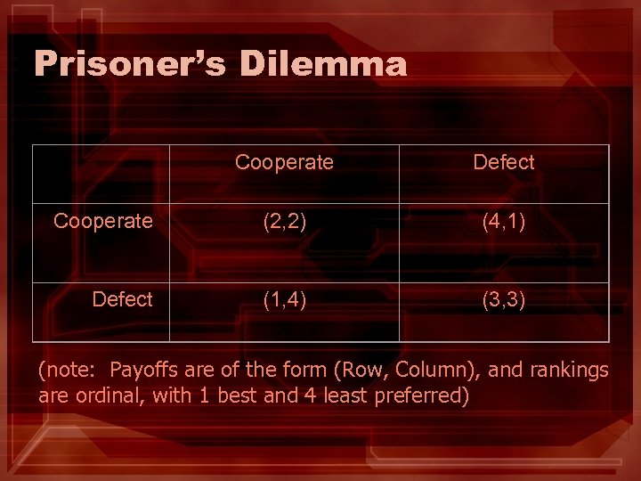 Prisoner’s Dilemma Cooperate Defect Cooperate (2, 2) (4, 1) Defect (1, 4) (3, 3)