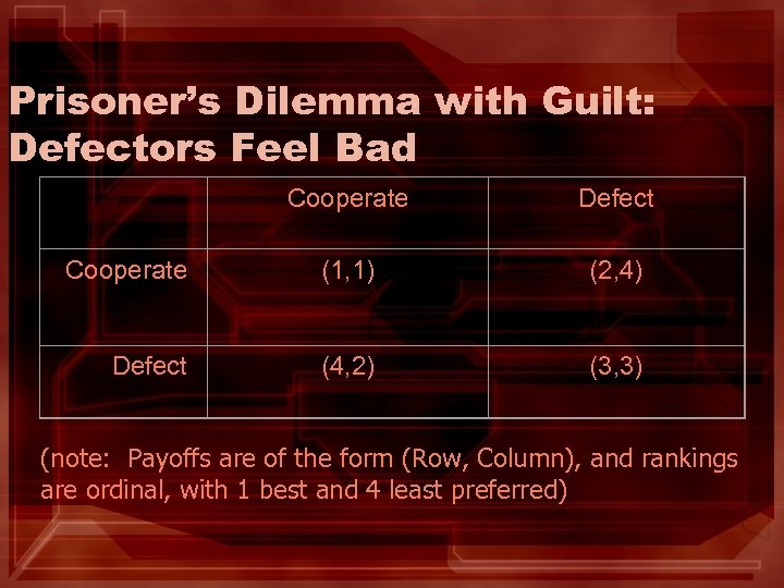 Prisoner’s Dilemma with Guilt: Defectors Feel Bad Cooperate Defect Cooperate (1, 1) (2, 4)