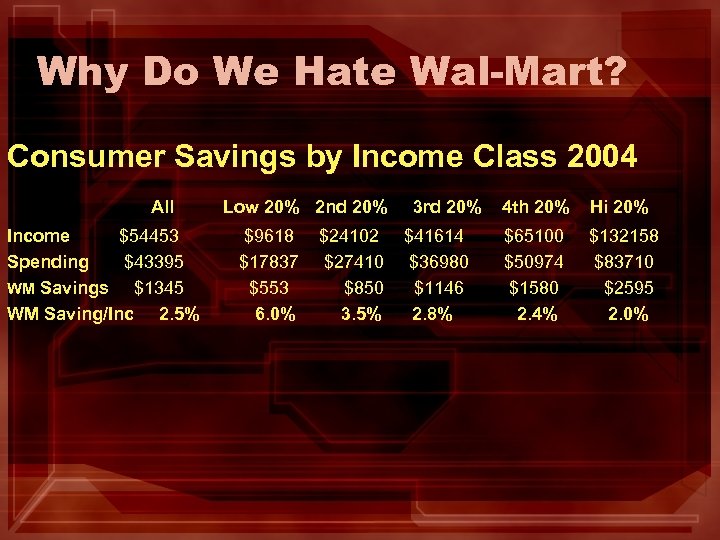 Why Do We Hate Wal-Mart? Consumer Savings by Income Class 2004 All Low 20%