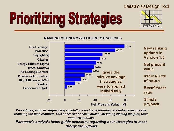 ENERGY-10 Design Tool ENERGY-10 RANKING OF ENERGY-EFFICIENT STRATEGIES 78. 39 Duct Leakage Insulation Daylighting