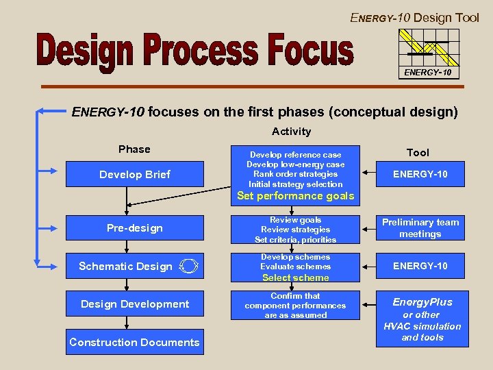 ENERGY-10 Design Tool ENERGY-10 focuses on the first phases (conceptual design) Activity Phase Develop