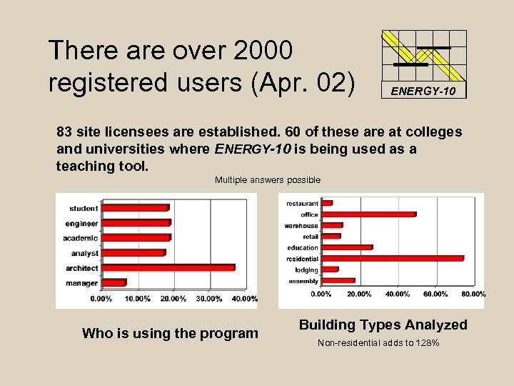 There are over 2000 registered users (Apr. 02) ENERGY-10 83 site licensees are established.