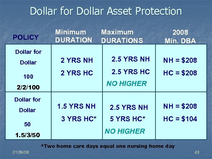 Dollar for Dollar Asset Protection Minimum DURATION POLICY Maximum DURATIONS 2008 Min. DBA Dollar