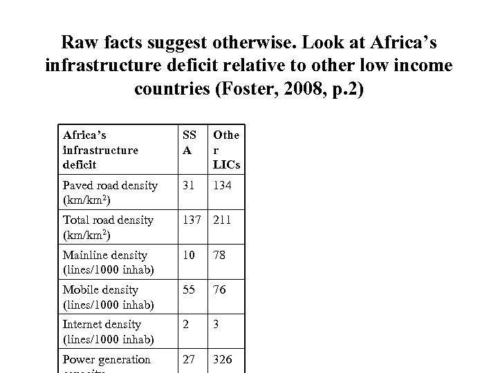 Raw facts suggest otherwise. Look at Africa’s infrastructure deficit relative to other low income