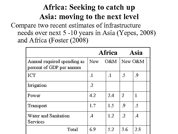 Africa: Seeking to catch up Asia: moving to the next level Compare two recent