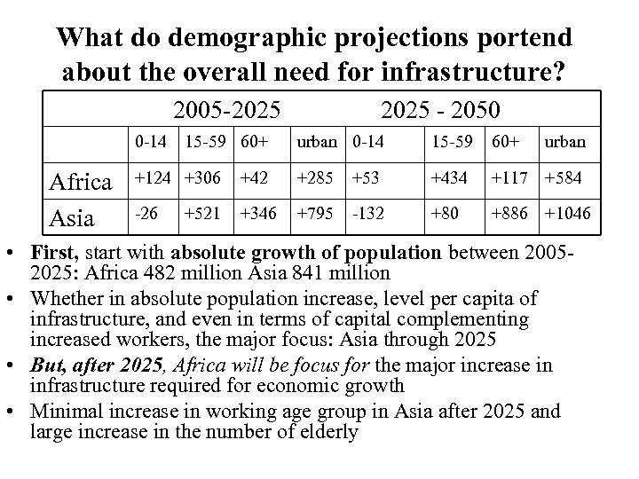 What do demographic projections portend about the overall need for infrastructure? 2005 -2025 -