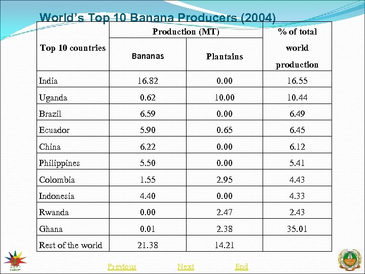 World’s Top 10 Banana Producers (2004) Production (MT) Top 10 countries % of total