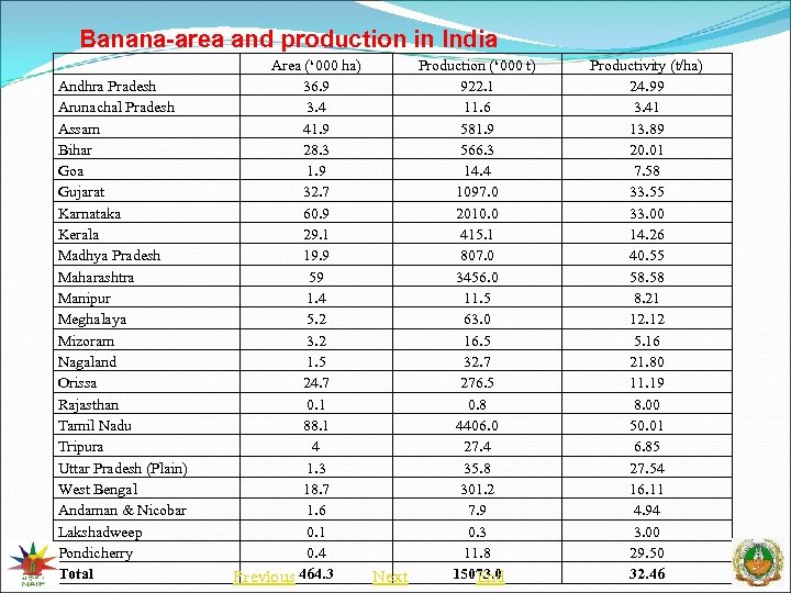 Banana-area and production in India Andhra Pradesh Arunachal Pradesh Assam Bihar Goa Gujarat Karnataka