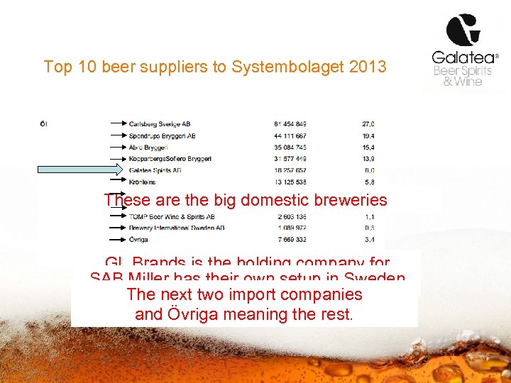 Top 10 beer suppliers to Systembolaget 2013 These are the big domestic breweries liters
