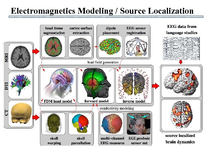 Electromagnetics Modeling / Source Localization 
