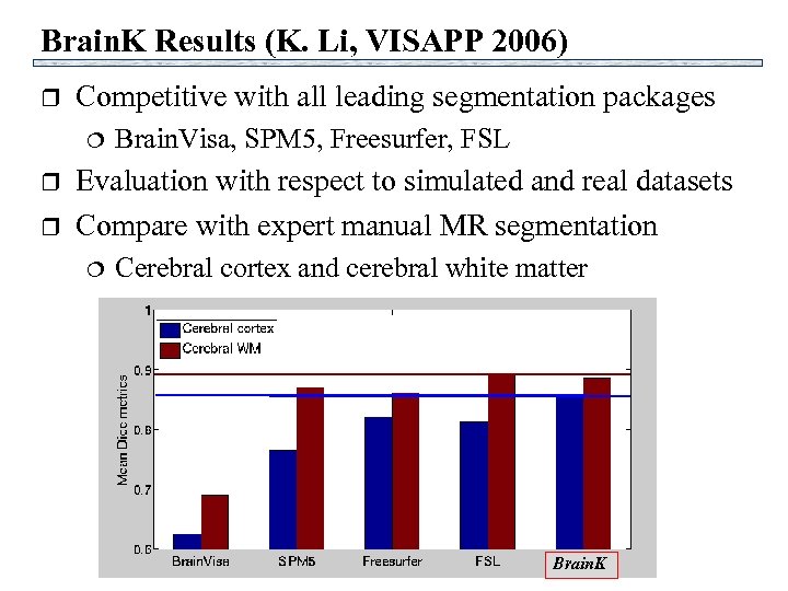 Brain. K Results (K. Li, VISAPP 2006) r Competitive with all leading segmentation packages