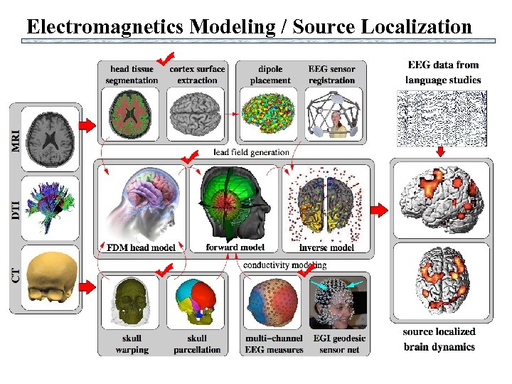 Electromagnetics Modeling / Source Localization 