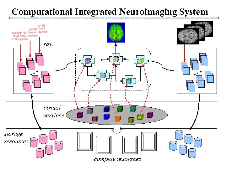 Computational Integrated Neuroimaging System raw … … virtual services storage resources compute resources 