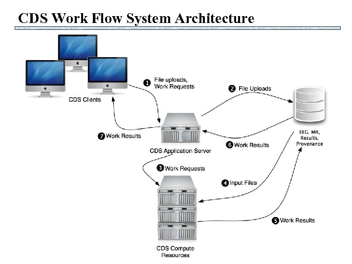 CDS Work Flow System Architecture 