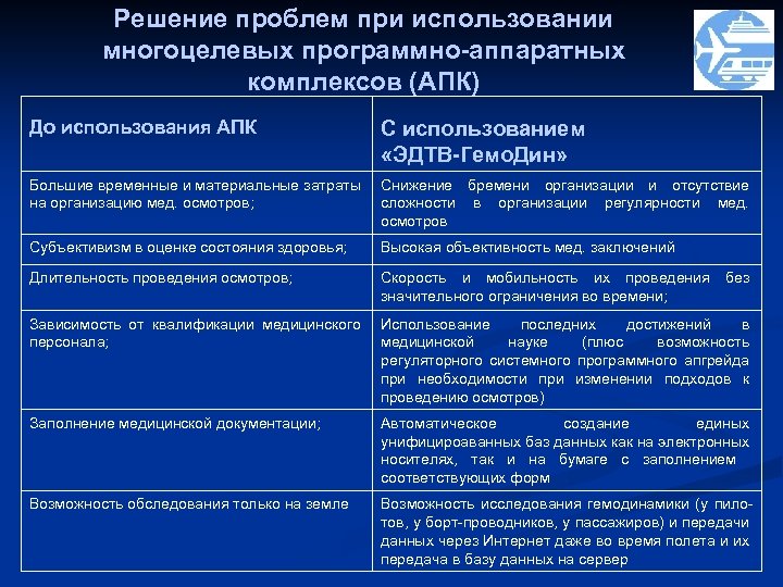 Решение проблем при использовании многоцелевых программно-аппаратных комплексов (АПК) До использования АПК С использованием «ЭДТВ-Гемо.