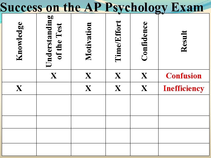 Knowledge Motivation Time/Effort Confidence Result X Understanding of the Test Success on the AP