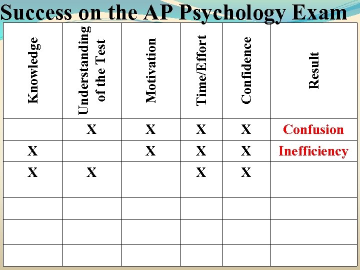 Knowledge Time/Effort Confidence Result X Motivation X Understanding of the Test Success on the