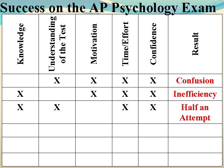 Motivation Time/Effort Confidence Result X Knowledge Understanding of the Test Success on the AP