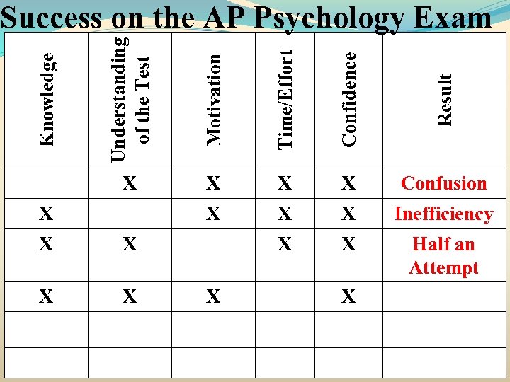 Motivation Time/Effort Confidence Result X Knowledge Understanding of the Test Success on the AP