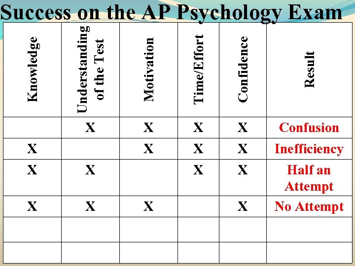 Motivation Time/Effort Confidence Result X Knowledge Understanding of the Test Success on the AP