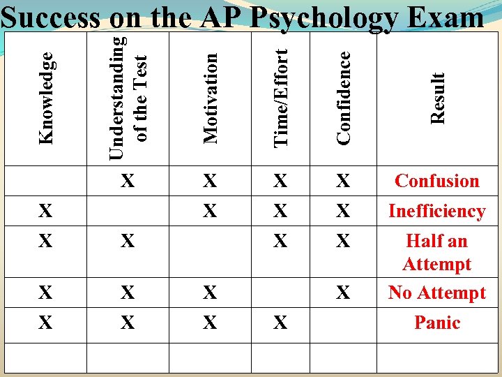 Motivation Time/Effort Confidence Result X Knowledge Understanding of the Test Success on the AP