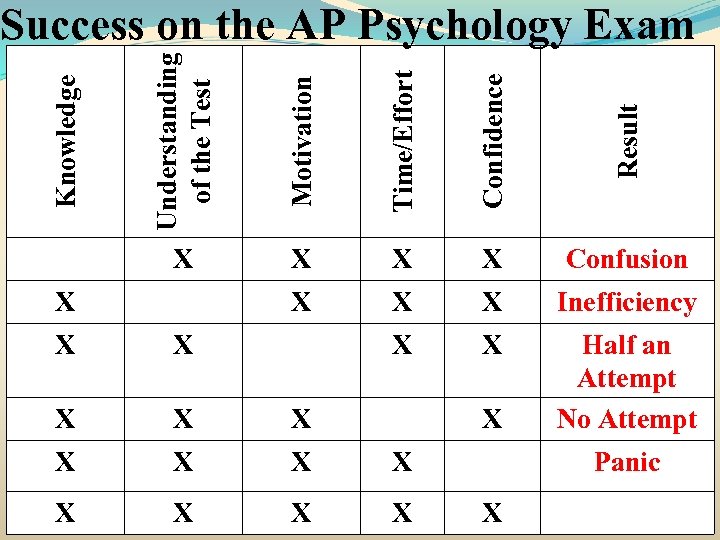 Motivation Time/Effort Confidence Result X Knowledge Understanding of the Test Success on the AP