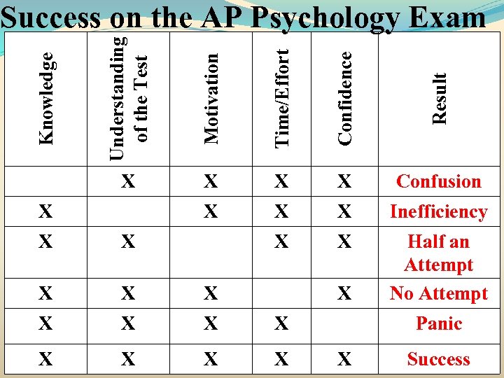 Motivation Time/Effort Confidence Result X Knowledge Understanding of the Test Success on the AP