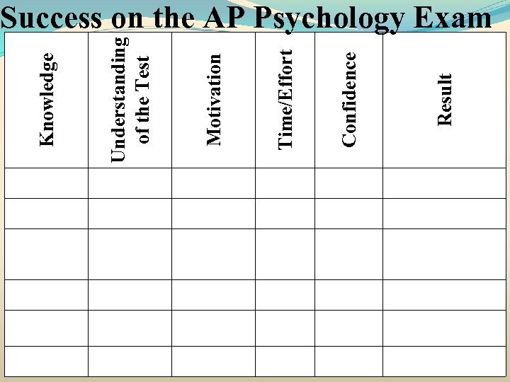 Result Confidence Time/Effort Motivation Understanding of the Test Knowledge Success on the AP Psychology