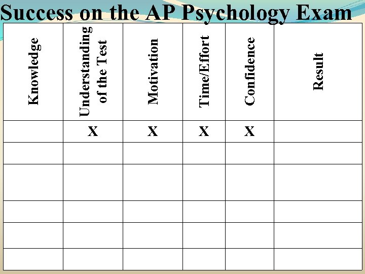 Motivation Time/Effort Confidence X X Result Understanding of the Test Knowledge Success on the