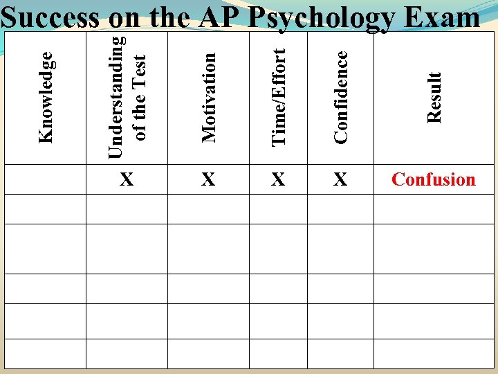 Understanding of the Test Motivation Time/Effort Confidence Result Knowledge Success on the AP Psychology