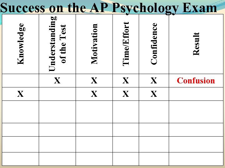 Knowledge Motivation Time/Effort Confidence Result X Understanding of the Test Success on the AP