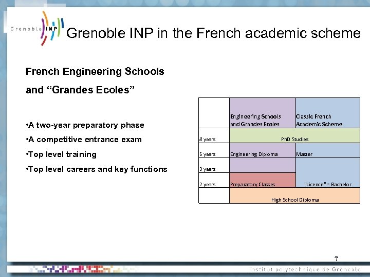 Grenoble INP in the French academic scheme French Engineering Schools and “Grandes Ecoles” Engineering