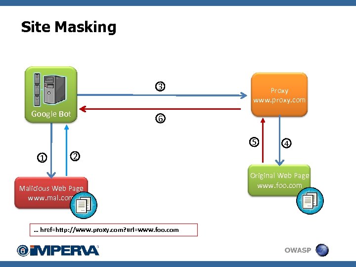 Site Masking 3 Google Bot Proxy www. proxy. com 6 5 1 4 2