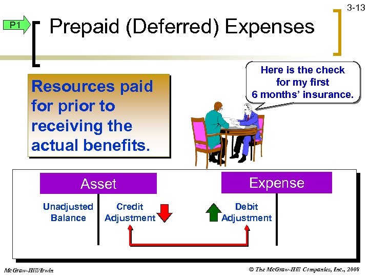 3 -13 P 1 Prepaid (Deferred) Expenses Resources paid for prior to receiving the