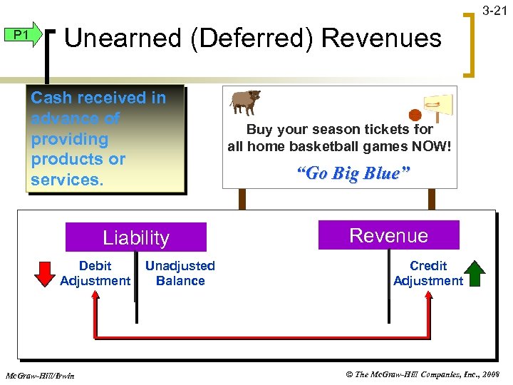 3 -21 P 1 Unearned (Deferred) Revenues Cash received in advance of providing products