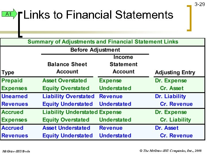 3 -29 A 1 Links to Financial Statements Mc. Graw-Hill/Irwin © The Mc. Graw-Hill