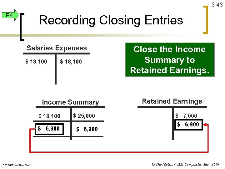 3 -43 P 4 Recording Closing Entries Salaries Expenses $ 18, 100 Income Summary