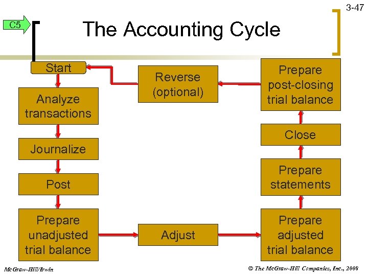 3 -47 The Accounting Cycle C 5 Start Analyze transactions Reverse (optional) Prepare post-closing