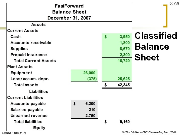 3 -55 Classified Balance Sheet Mc. Graw-Hill/Irwin © The Mc. Graw-Hill Companies, Inc. ,