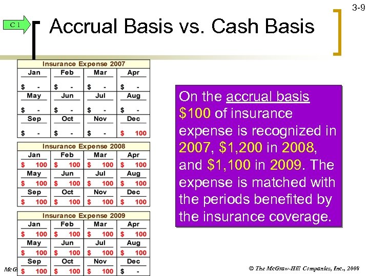 3 -9 C 1 Accrual Basis vs. Cash Basis On the accrual basis $100
