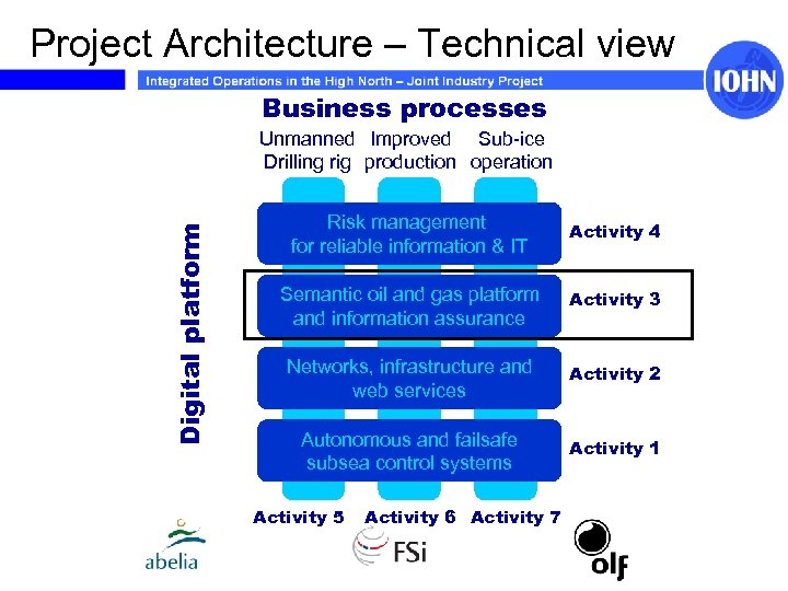 Project Architecture – Technical view Business processes Digital platform Unmanned Improved Sub-ice Drilling rig