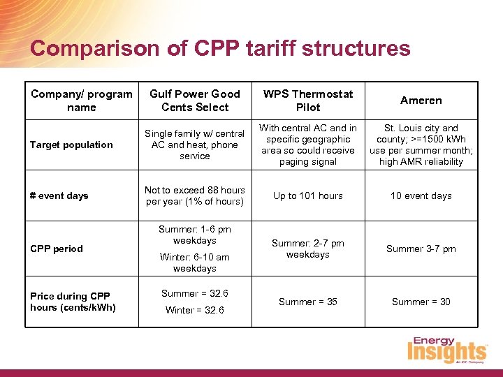 Comparison of CPP tariff structures Company/ program name Gulf Power Good Cents Select WPS