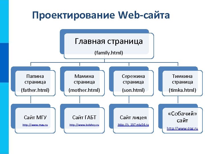 Проектирование Web-сайта Главная страница (family. html) Папина страница Мамина страница Сережина страница Тимкина страница