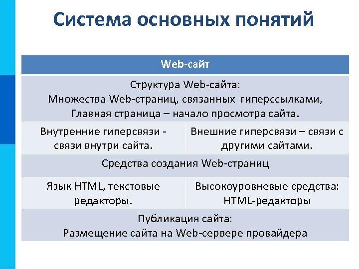 Система основных понятий Web-сайт Структура Web-сайта: Множества Web-страниц, связанных гиперссылками, Главная страница – начало