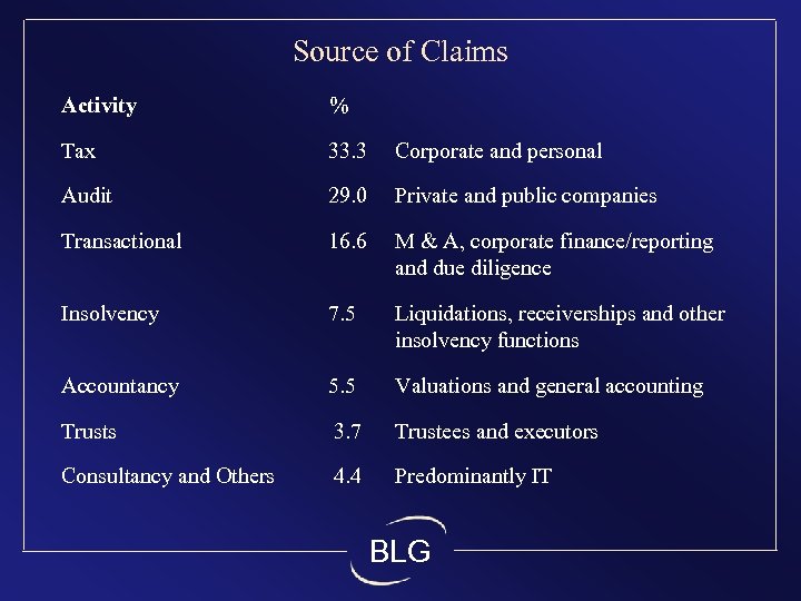 Source of Claims Activity % Tax 33. 3 Corporate and personal Audit 29. 0