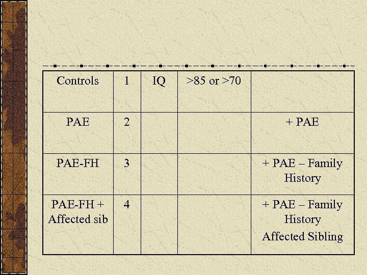 Controls 1 IQ >85 or >70 PAE 2 + PAE-FH 3 + PAE –