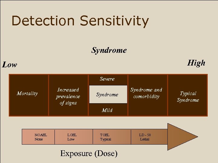 Detection Sensitivity Syndrome High Low Severe Mortality Testing & Increased Control prevalence Group of