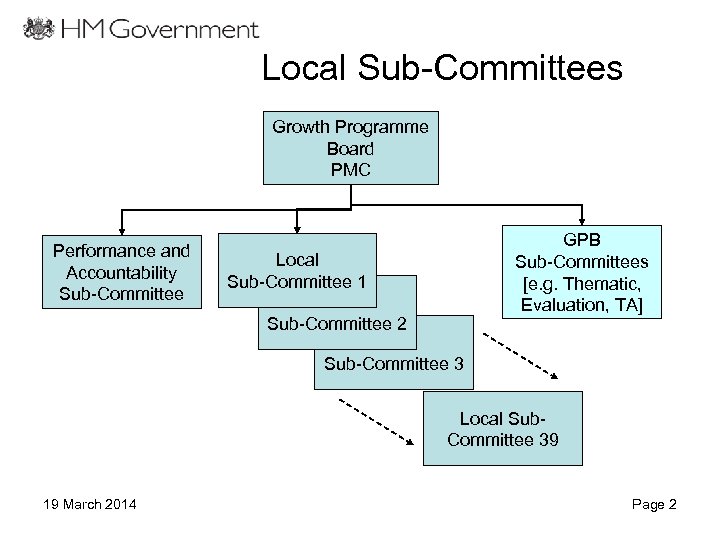 Local Sub-Committees Growth Programme Board PMC Performance and Accountability Sub-Committee Local Sub-Committee 1 Local