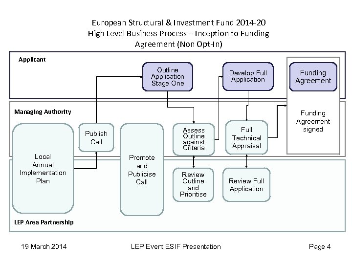 European Structural & Investment Fund 2014 -20 High Level Business Process – Inception to