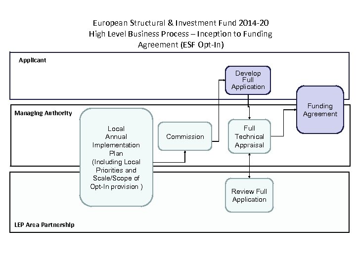 European Structural & Investment Fund 2014 -20 High Level Business Process – Inception to